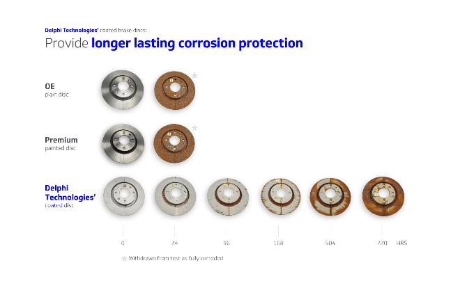 Delphi - brake disc salt spray testing-tr
