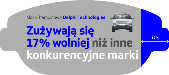 Zużywają się 17% wolniej
