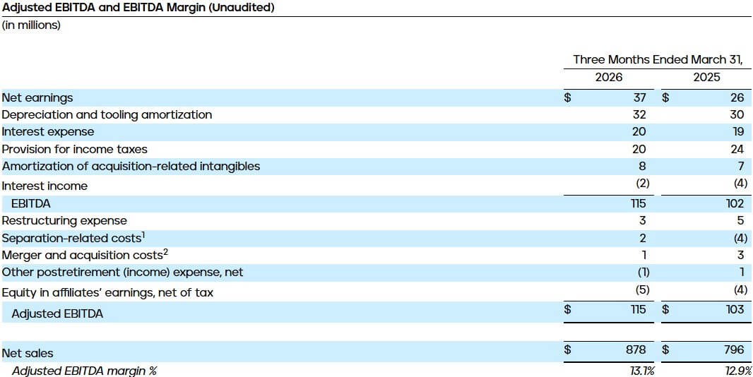 Adjusted EBITDA and EBITDA Margin (Unaudited)