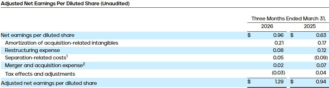 Adjusted Net Earnings Per Diluted Share (Unaudited)