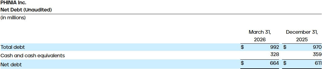 Net Debt (Unaudited)