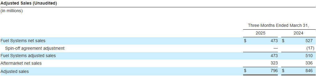 PHINIA Reports First Quarter 2025 Results_Adjusted Sales (Unaudited)