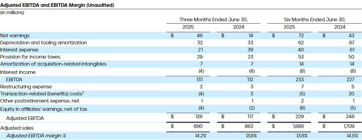 PHINIA Reports Second Quarter 2025 Results - Adjusted EBITDA and EBITDA Margin (Unaudited)
