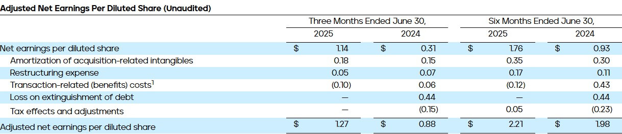 PHINIA Reports Second Quarter 2025 Results - Adjusted Net Earnings Per Diluted Share (Unaudited)
