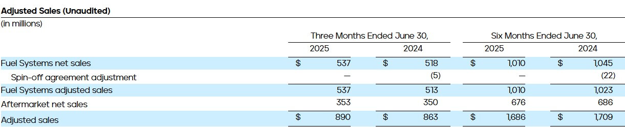 PHINIA Reports Second Quarter 2025 Results - Adjusted Sales (Unaudited)