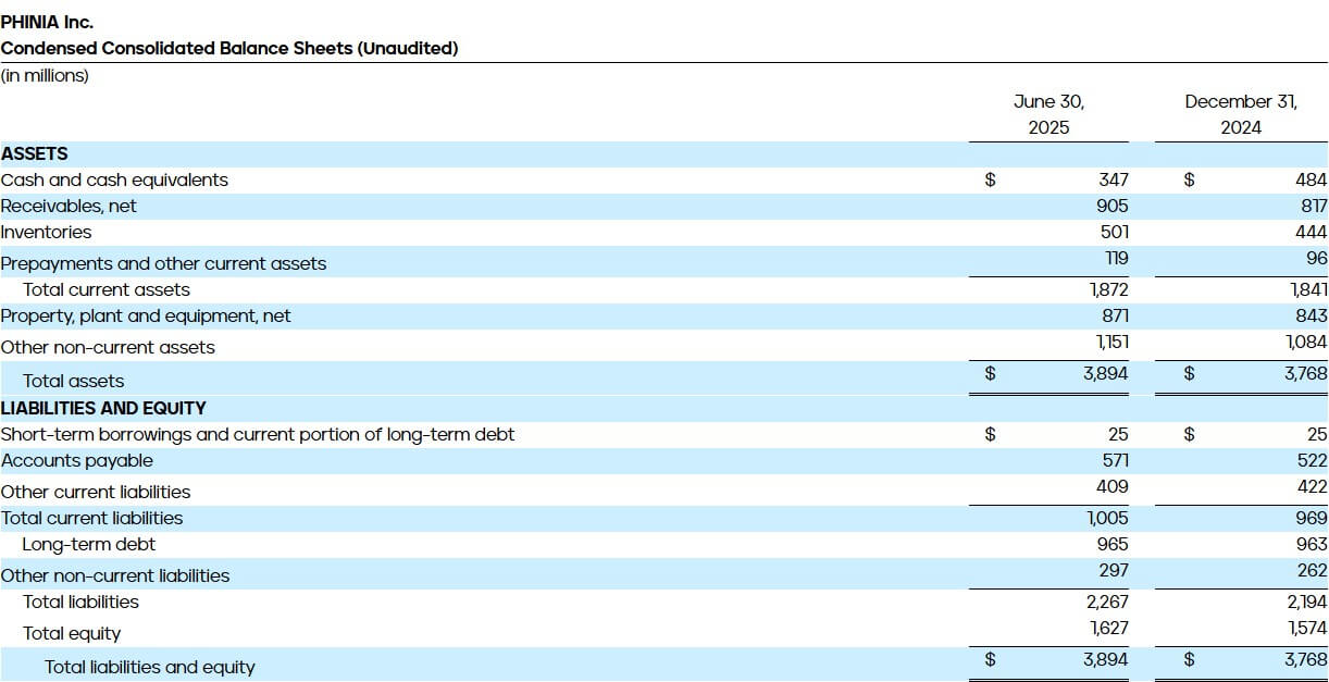 PHINIA Reports Second Quarter 2025 Results - Condensed Consolidated Balance Sheets (Unaudited)