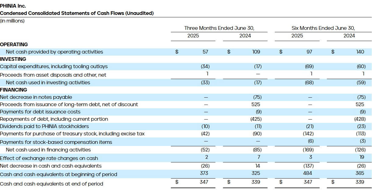 PHINIA Reports Second Quarter 2025 Results - Condensed Consolidated Statements of Cash Flows (Unaudited)