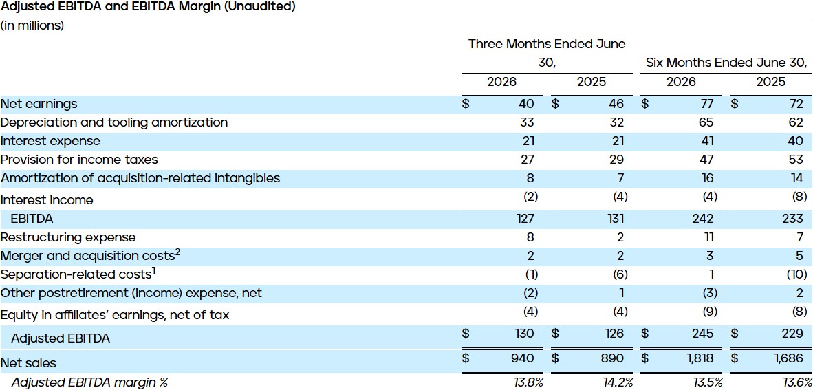 Adjusted EBITDA and EBITDA Margin (Unaudited)