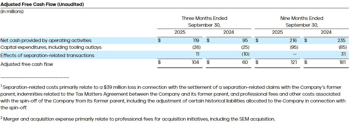 Adjusted Free Cash Flow (Unaudited)