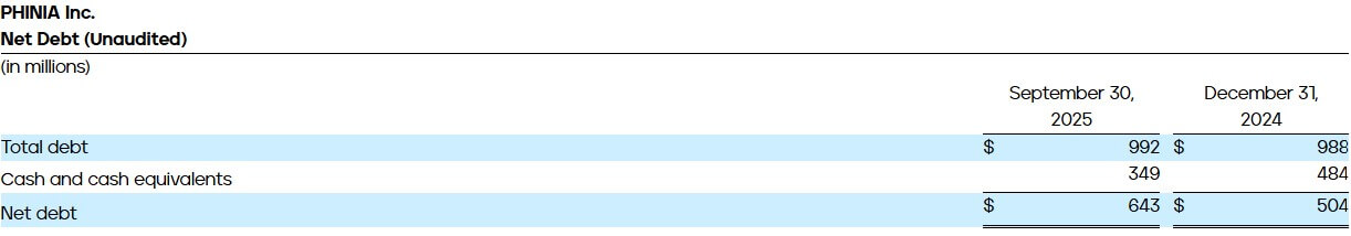 Net Debt (Unaudited)