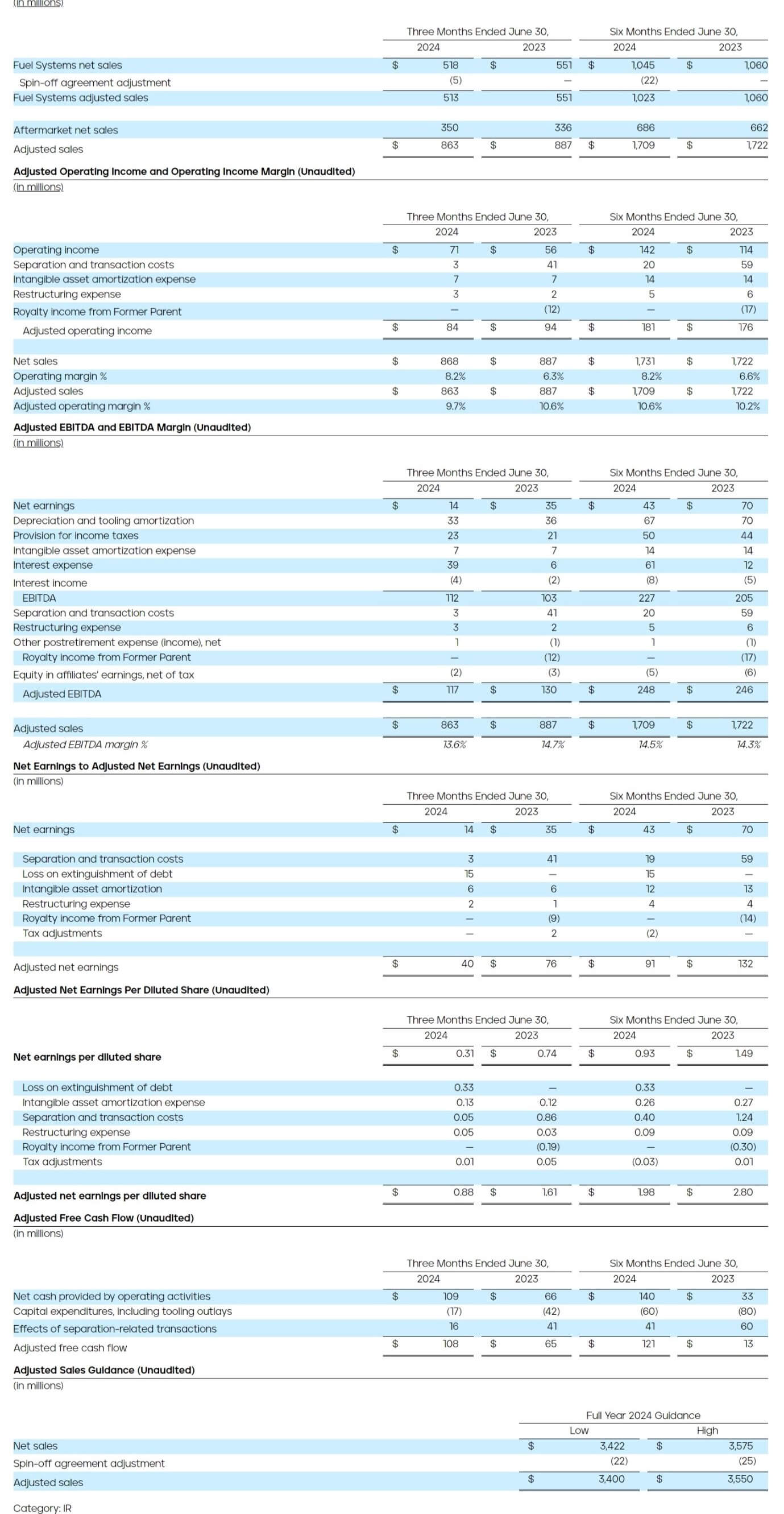 PHINIA-Reports-Second-Quarter-2024-Results-2024