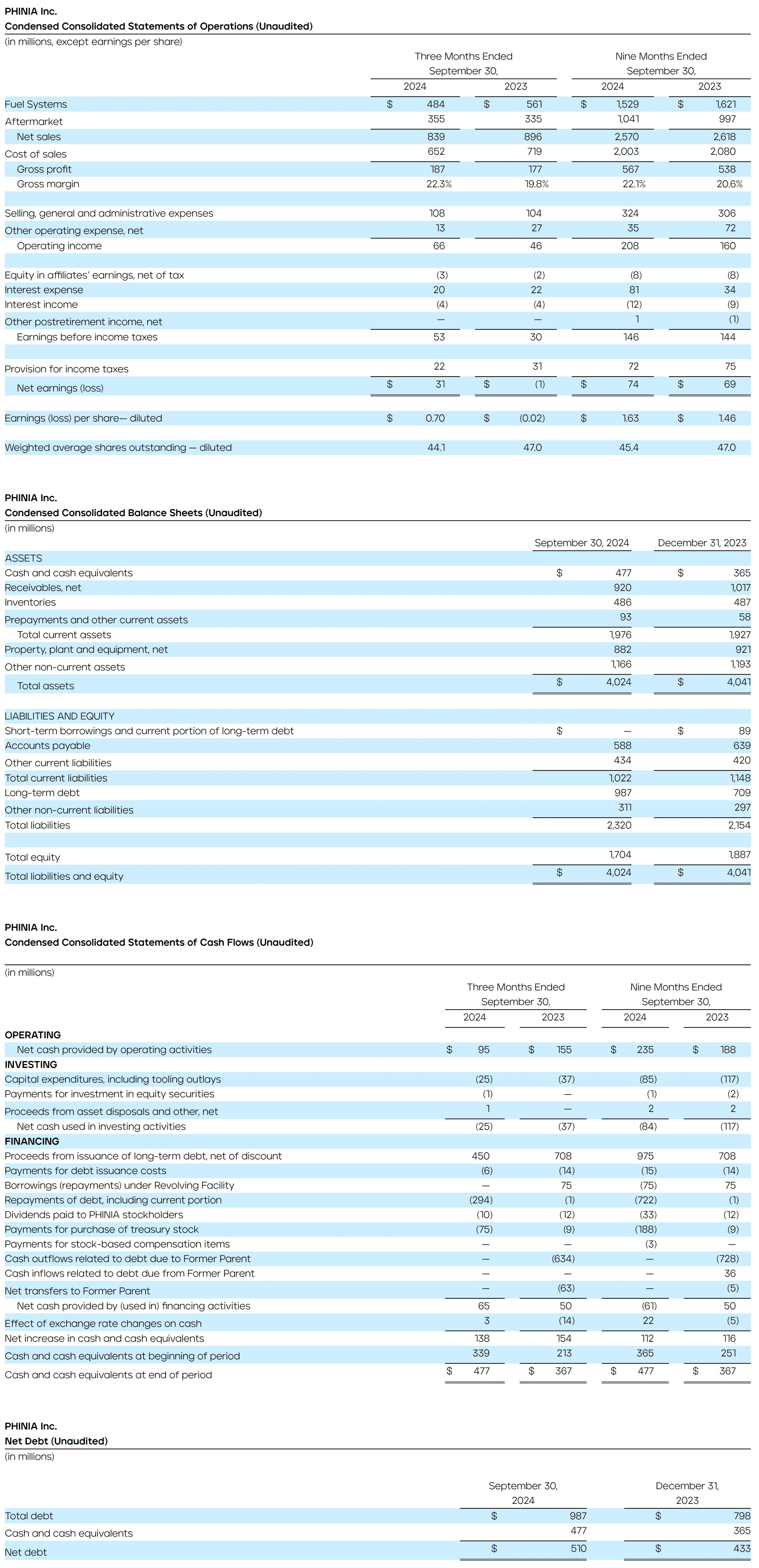 PHINIA-Reports-Third-Quarter-2024-Results