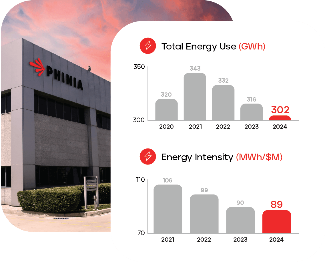 PHINIA total energy reduction