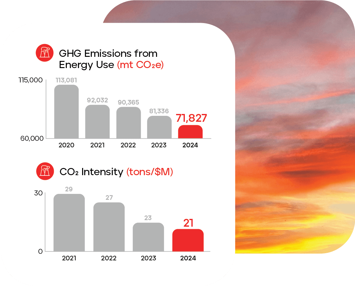 PHINIA GHG emissions